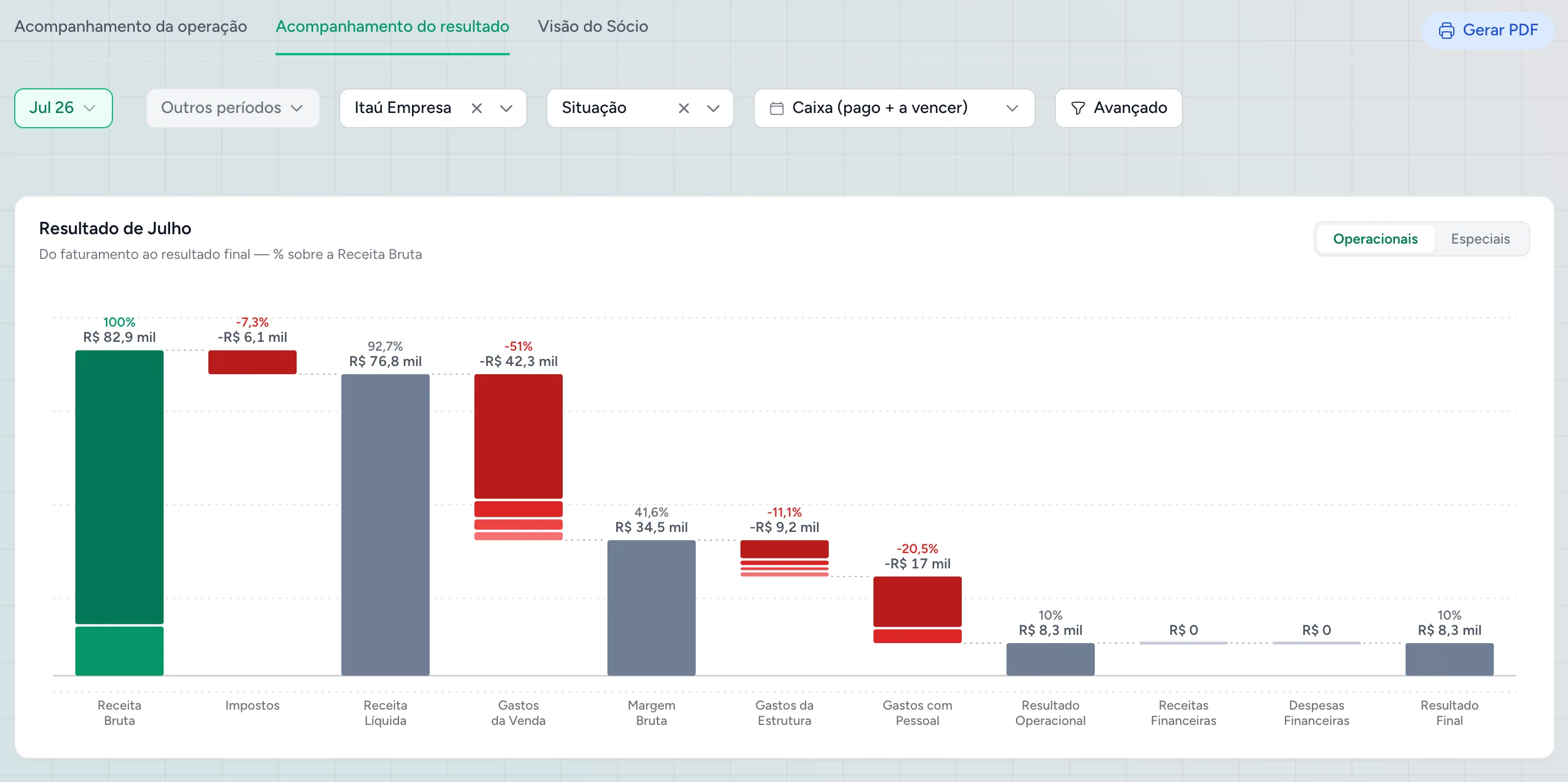 Gráfico de cascata da Cashtrack — terceiro mês do cliente distribuidor: resultado final de R$ 8,3 mil, 10% da Receita Bruta