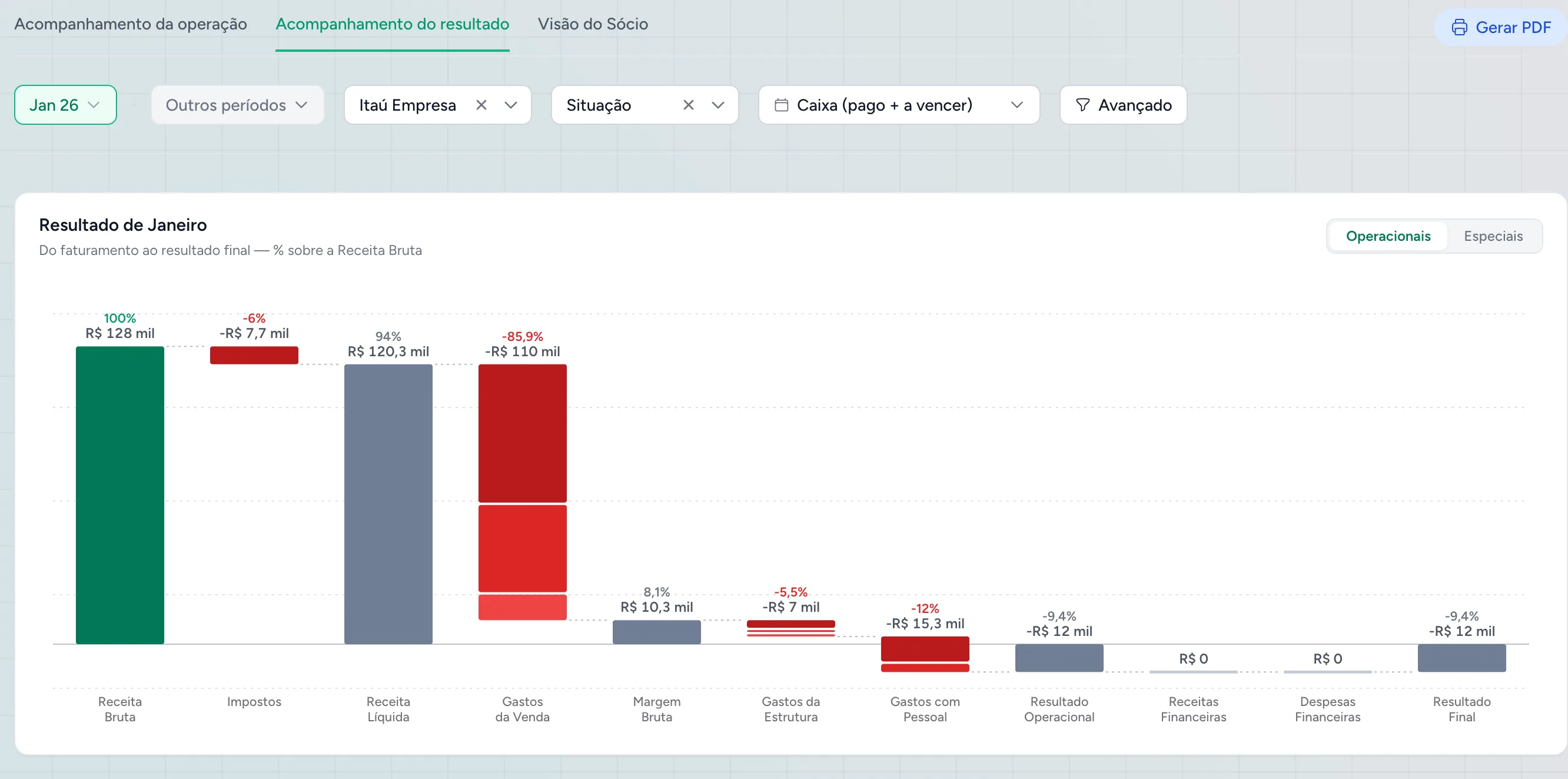Gráfico de cascata da Cashtrack — resultado de janeiro da empresa inteira: R$ 128 mil de Receita Bruta e resultado final de −R$ 12 mil