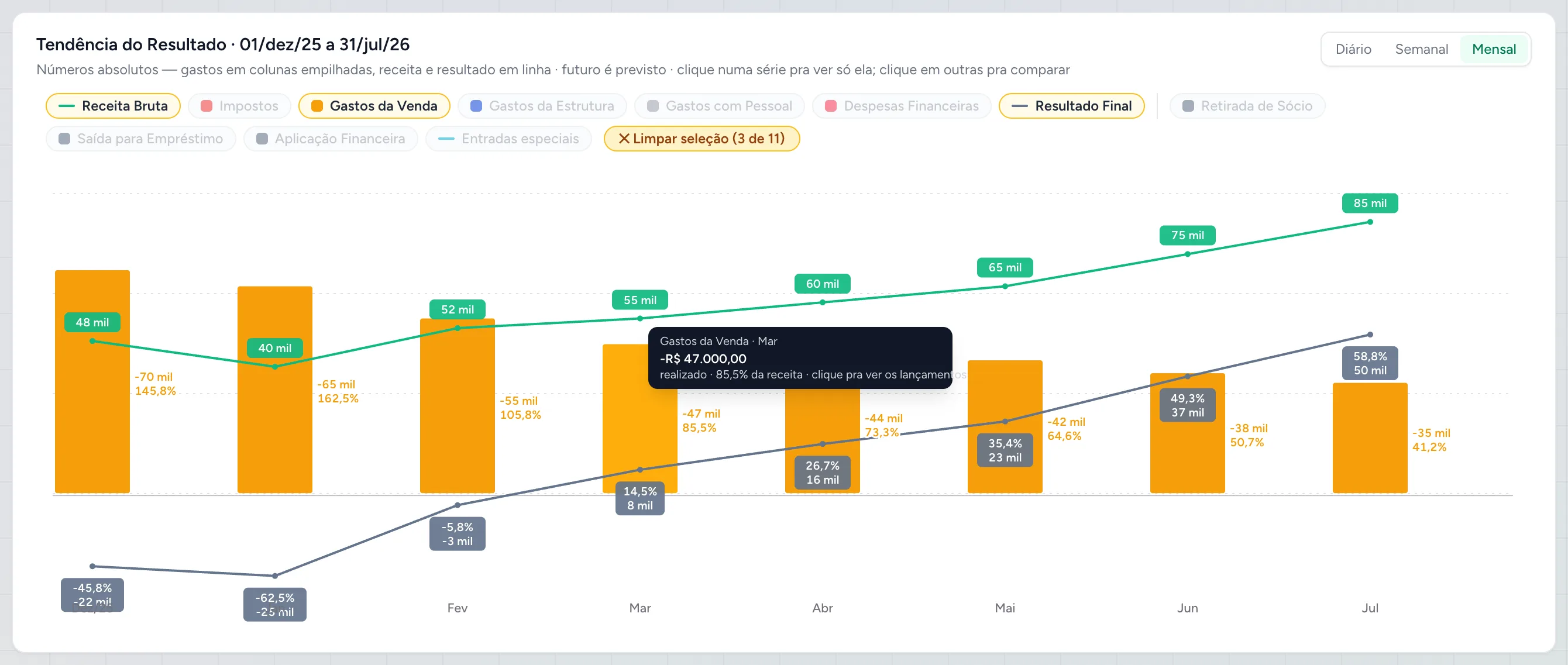 Gráfico de tendência mensal da Cashtrack filtrado pela Obra Vila Nova — dezembro a fevereiro no vermelho, equaliza em março e segue positiva até a entrega em julho