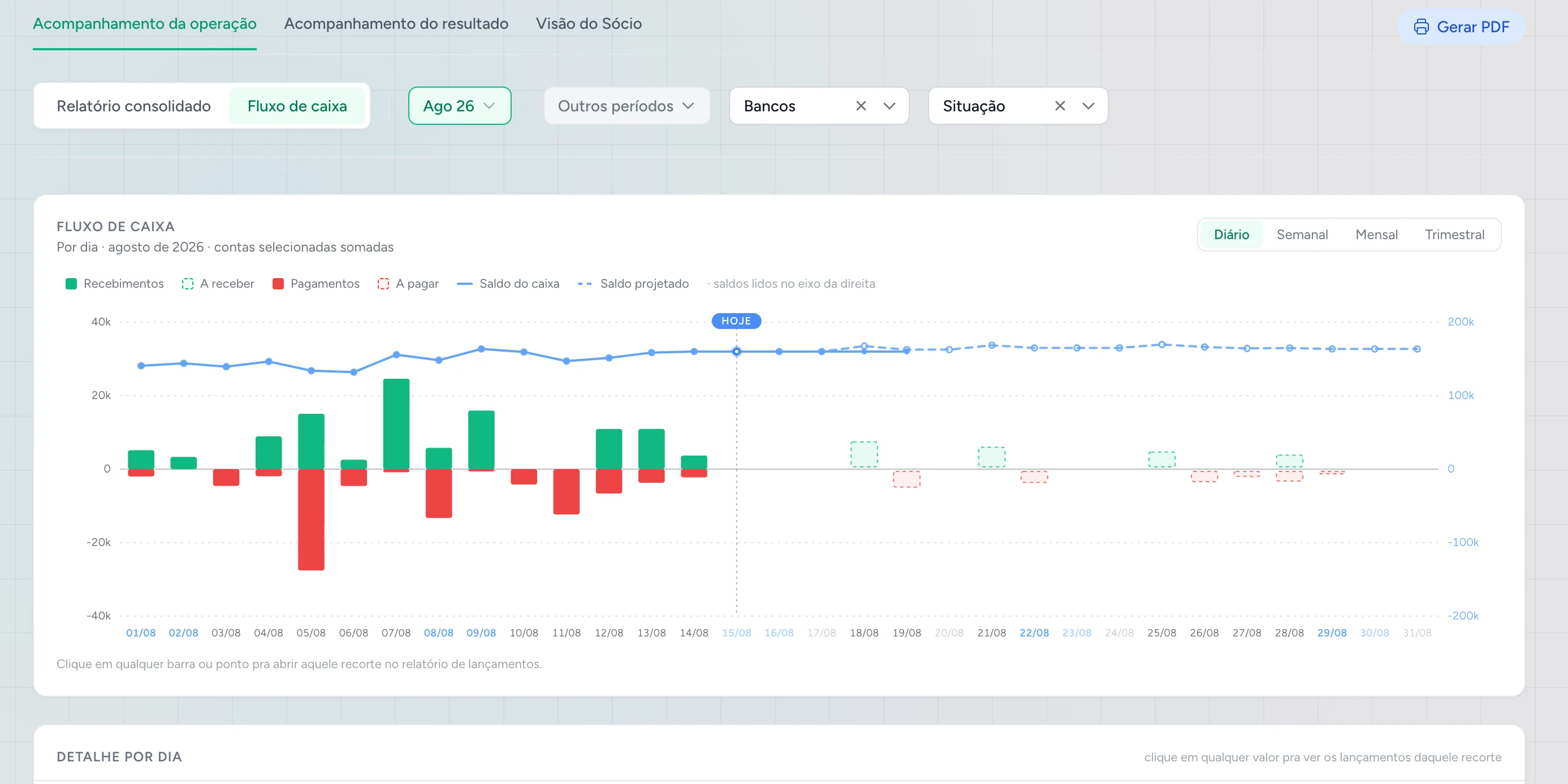Fluxo de caixa diário da Cashtrack, com recebimentos, pagamentos e saldo projetado