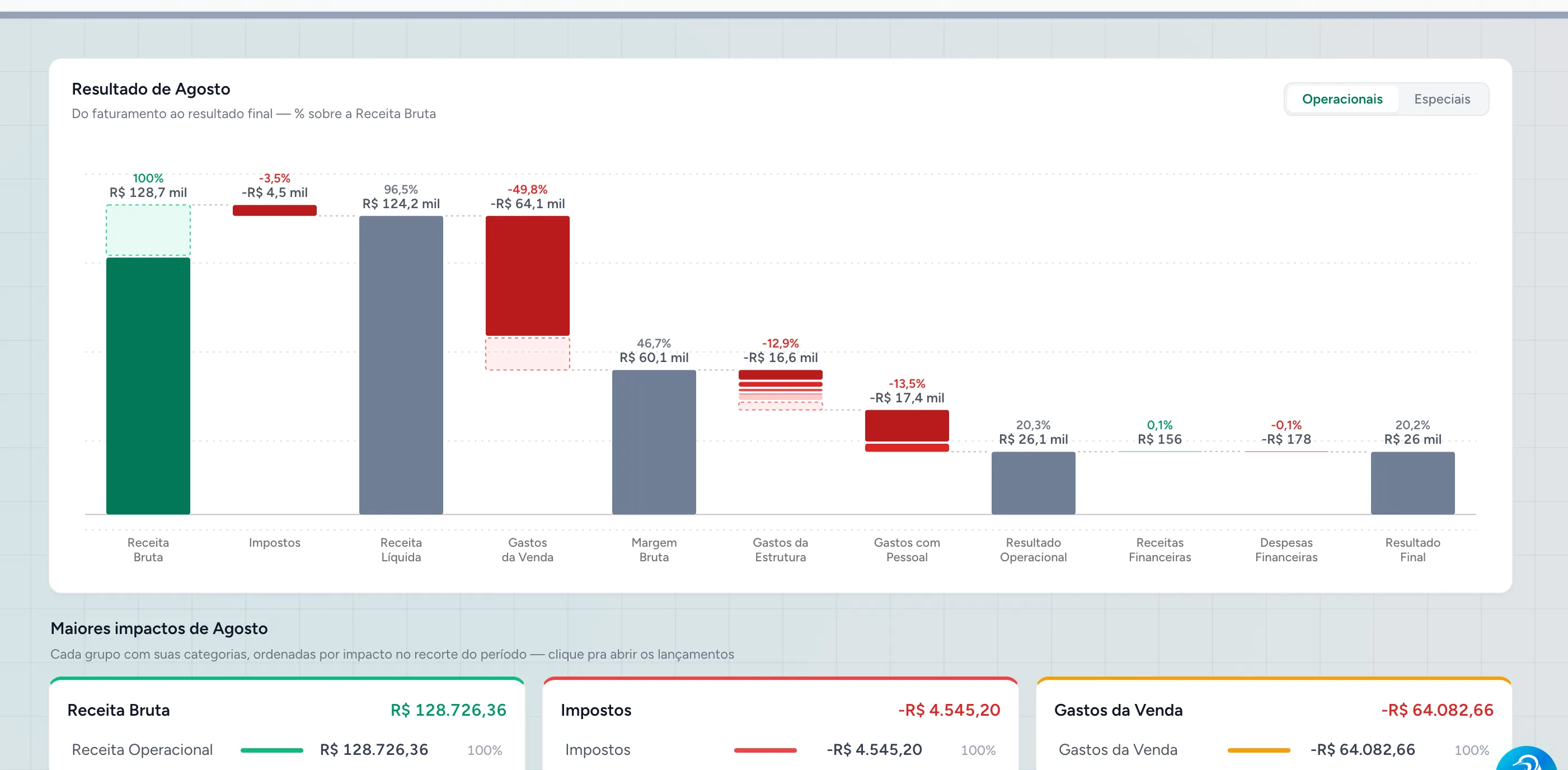 Resultado do mês na Cashtrack: do faturamento ao resultado final, com percentuais sobre a receita