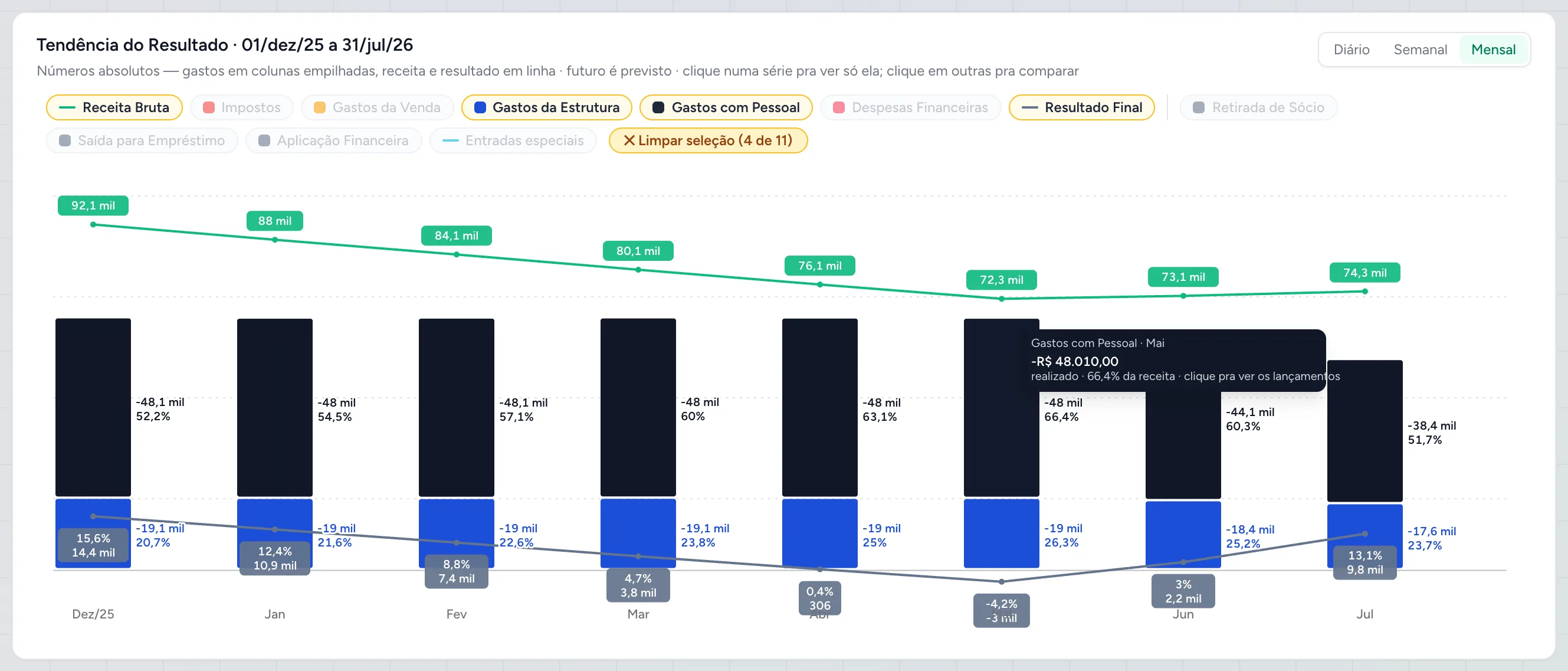 Gráfico de evolução mensal da Cashtrack — dezembro a julho: receita caindo mês a mês, o resultado negativo de maio e a virada em junho e julho
