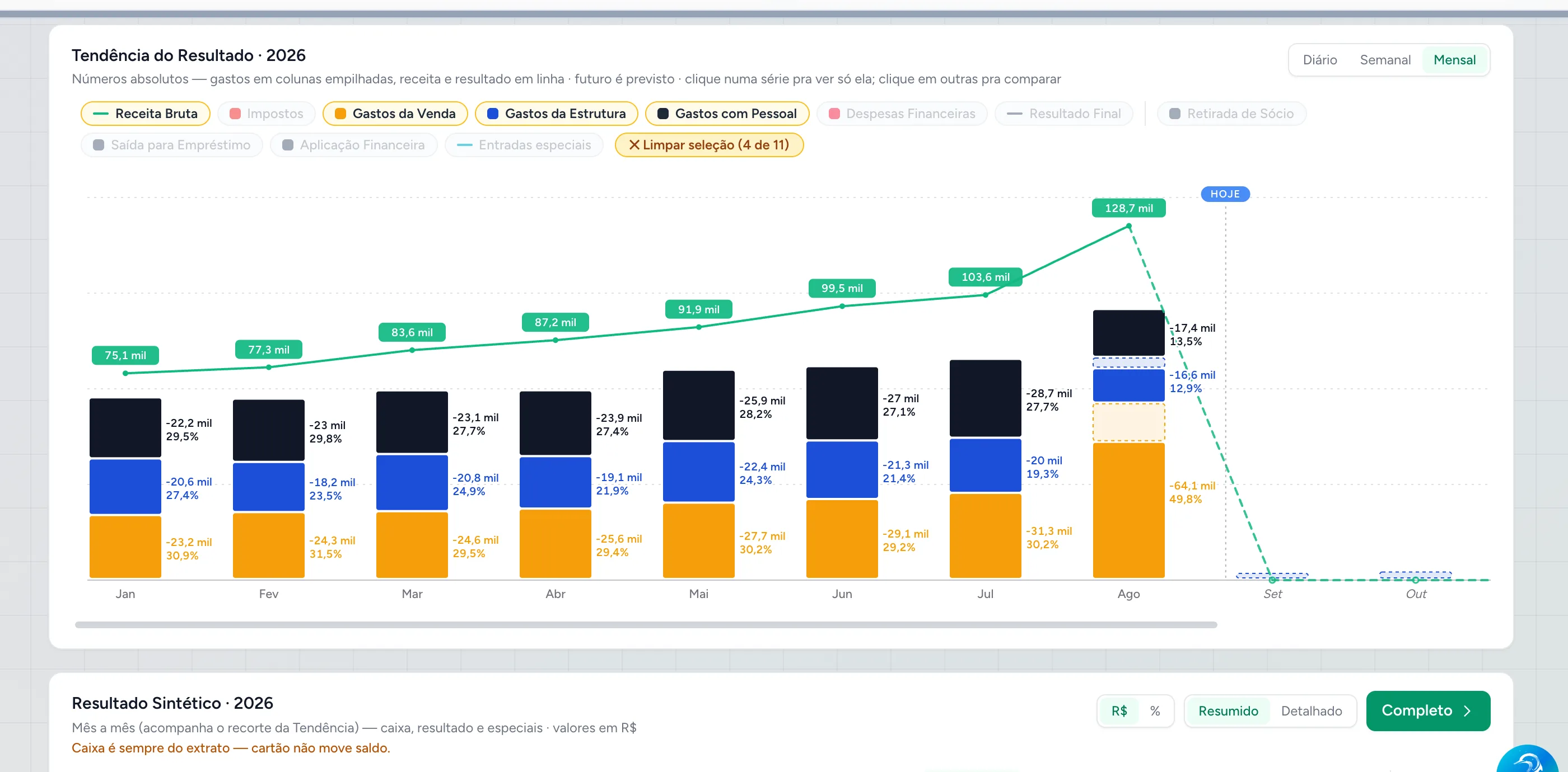 Tendência do resultado ao longo de 2026 na Cashtrack, com receita e gastos mês a mês
